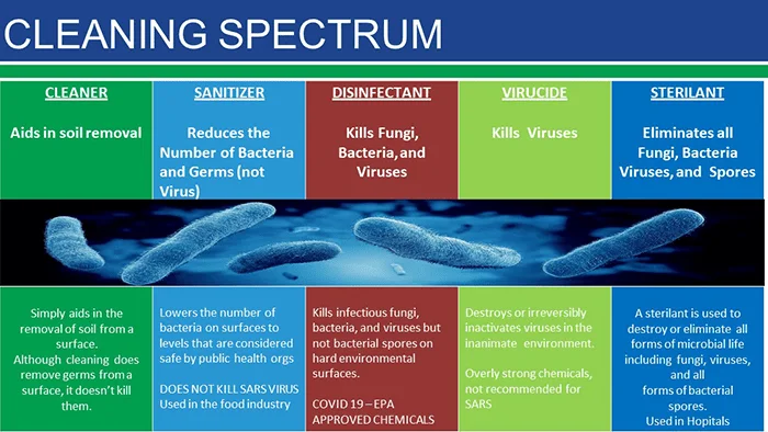 Disinfectant VS. Sanitizer: Wich One Will Combat Covid-19?